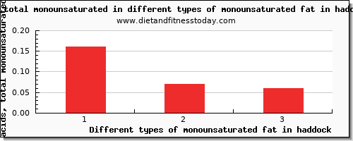 monounsaturated fat in haddock fatty acids, total monounsaturated per 100g